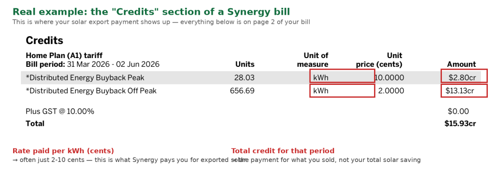 Example Synergy electricity bill Credits section showing Distributed Energy Buyback Peak and Off Peak export rates and dollar amounts