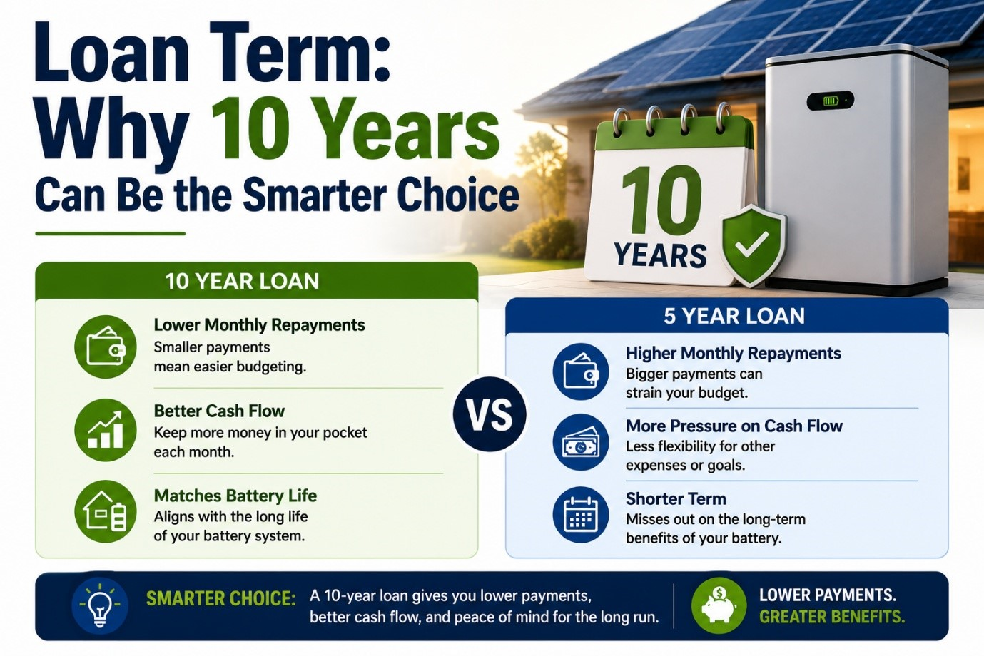 monthly repayment with zero cost penalty